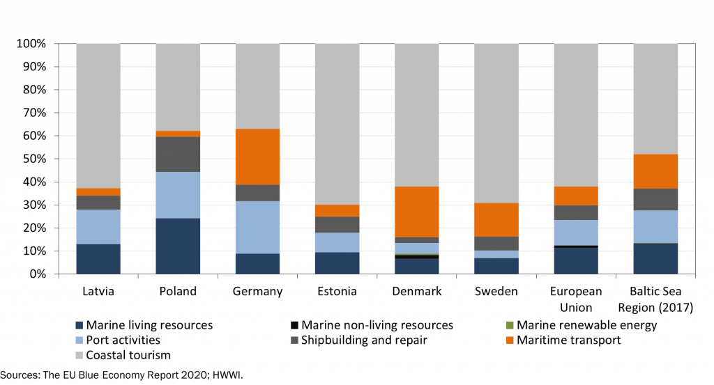 Blue Economy jobs, share by sector, 2018