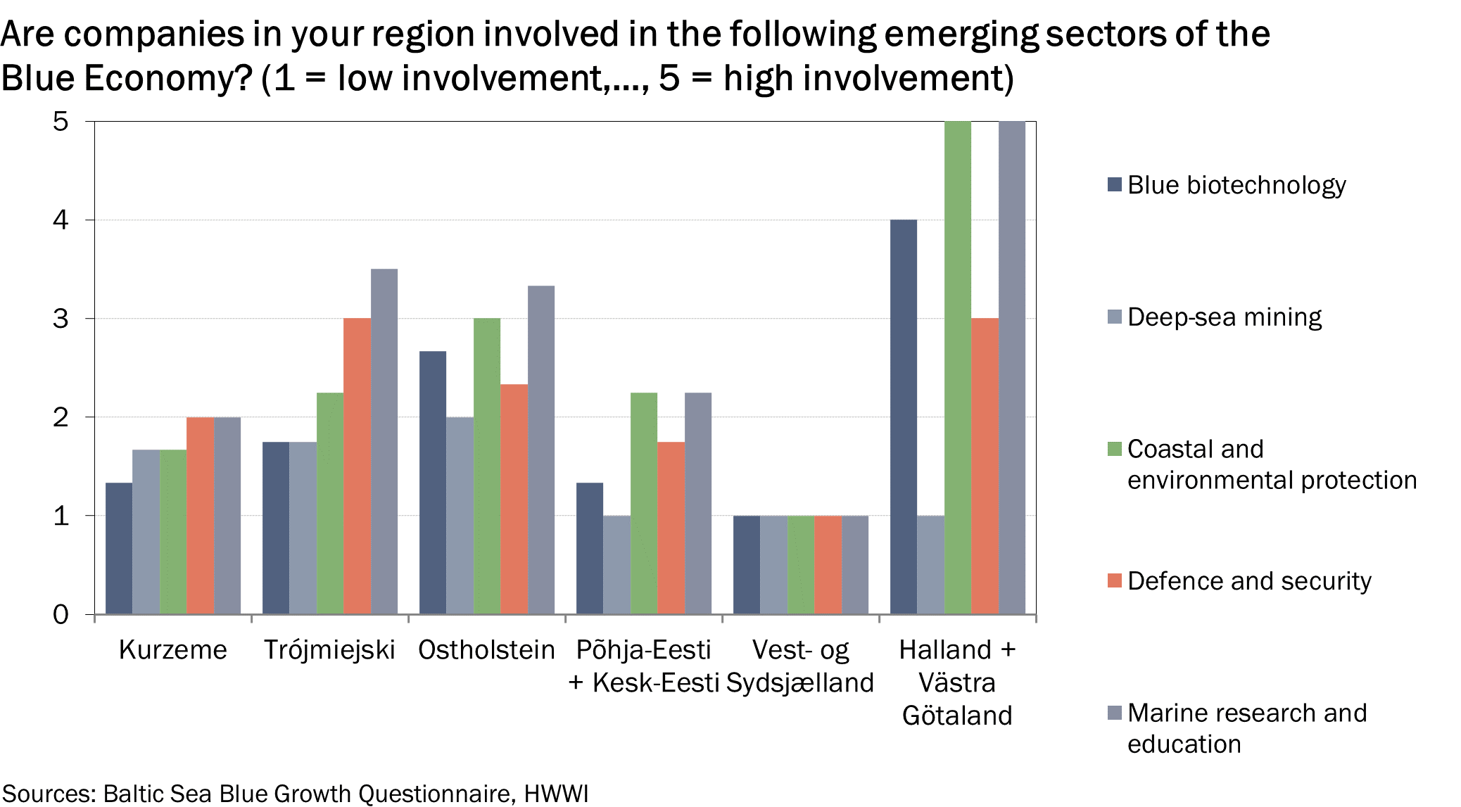Involvement in emerging sectors