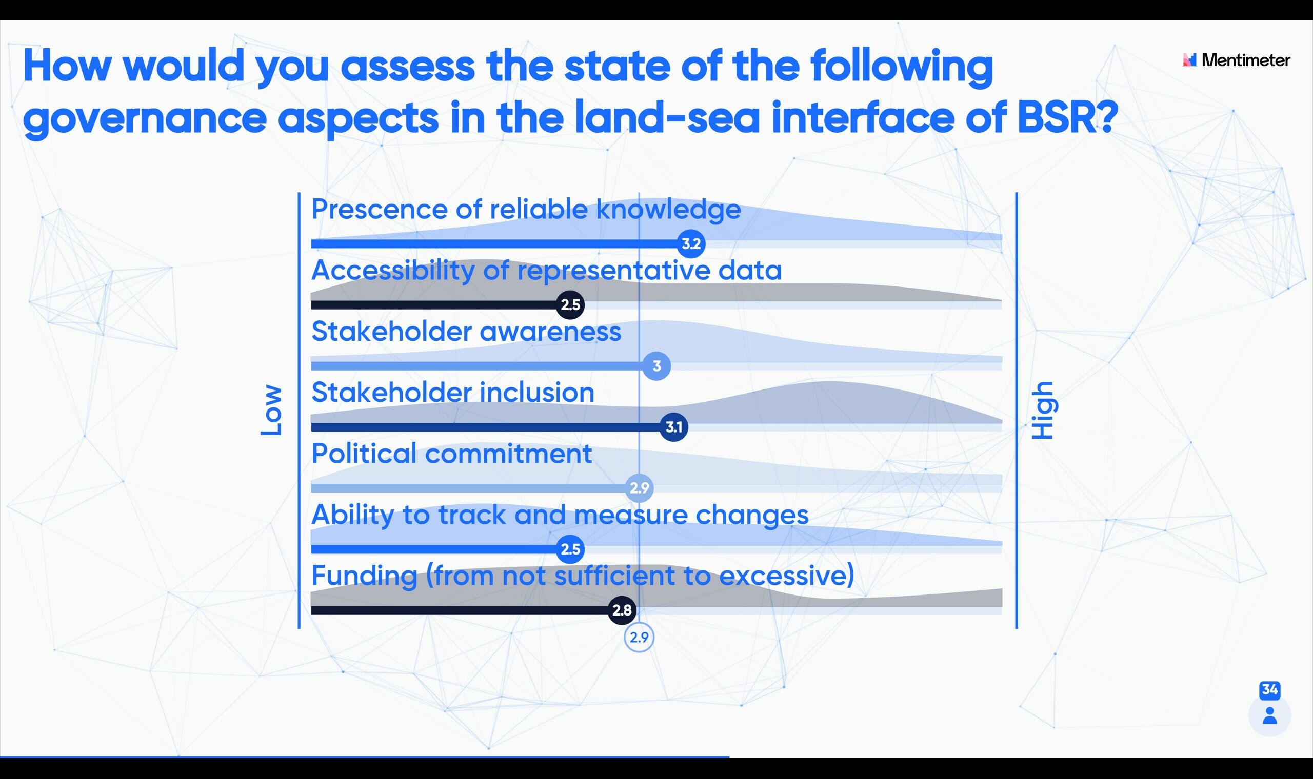 votiting results about the land-sea topic managment in Baltic sea region