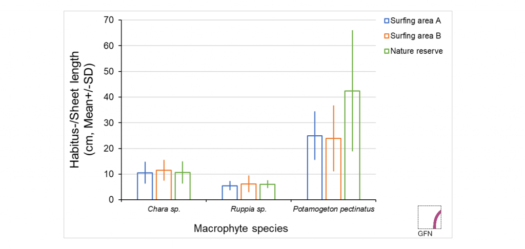 Length_Macrophyte_species